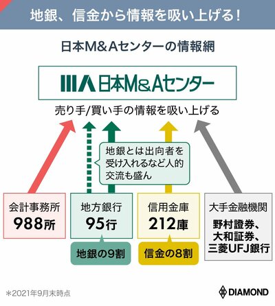 日本M＆Aセンターの情報網