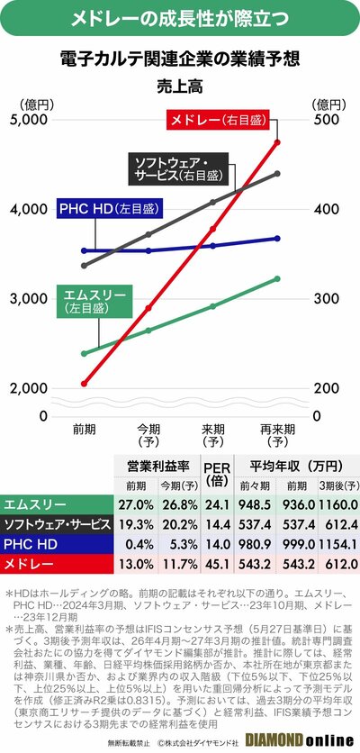 富士通、エムスリーが高シェア「電子カルテ」市場に異変！厚労省による標準化開始でどうなる？