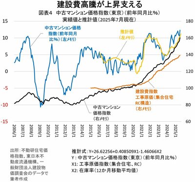 図表4　中古マンション価格指数（東京）（前年同月比％）
実績値と推計値（2025年7月現在）