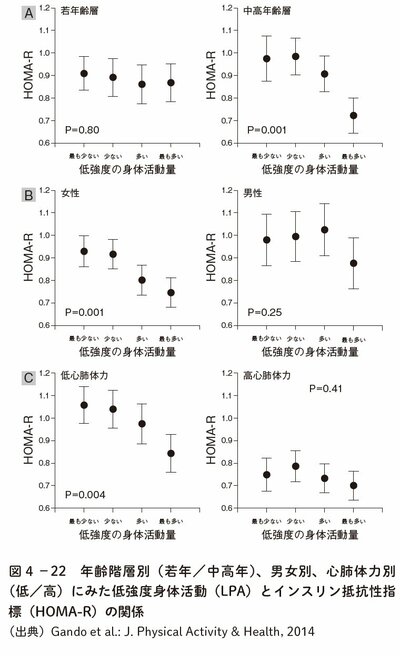 図表7:年齢階層別(若年/中高年)、男女別、心肺体力別(低/高)にみた低強度身体活動(LPA)とインスリン抵抗性指標(HOMA-R)の関係