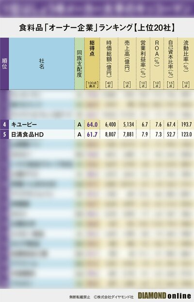 図表:食料品「オーナー企業」ランキング【上位20社】モザイク