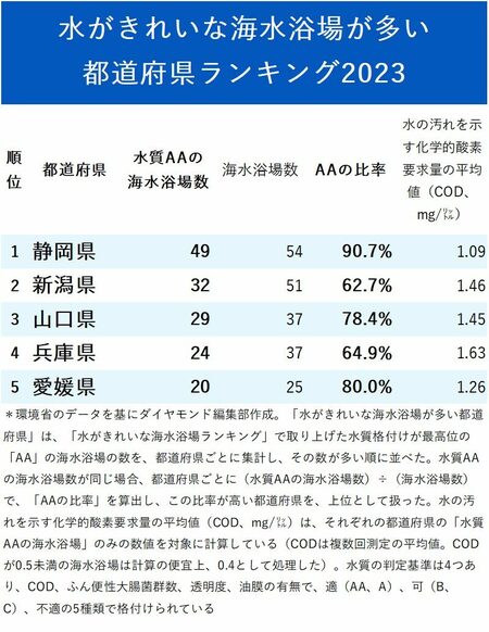 図_水がきれいな海水浴場が多い都道府県ランキング2023_トップ5