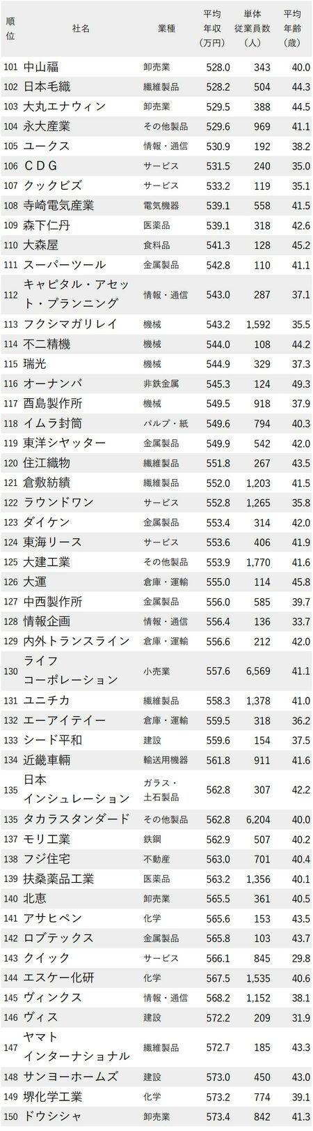年収が低い会社（大阪府）_101-150
