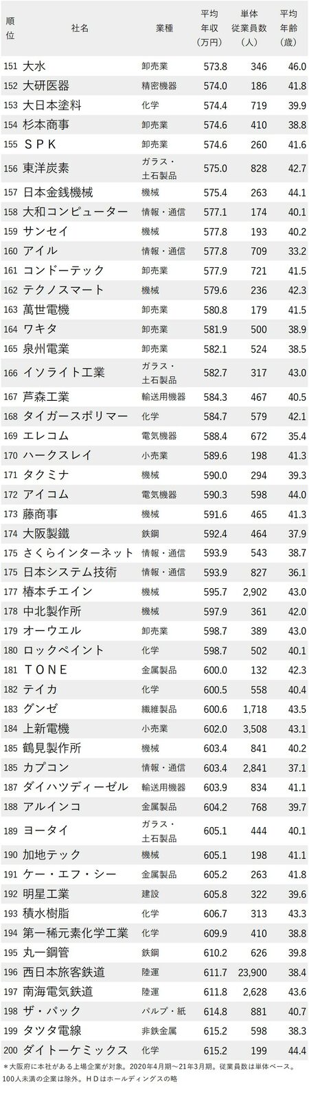 年収が低い会社ランキング21 大阪府 完全版 ニッポンなんでもランキング ダイヤモンド オンライン