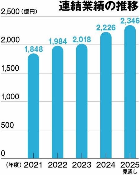 「世界的すきま発想。」で人々の暮らしや、さまざまな産業を支える