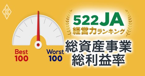 「農協間格差」拡大！522JAランキング【総資産事業総利益率ベスト&amp;amp;ワースト100】