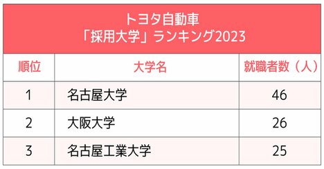 3大自動車メーカー「採用大学」ランキング2023最新版！ホンダで早慶超えのトップに立ったのは？