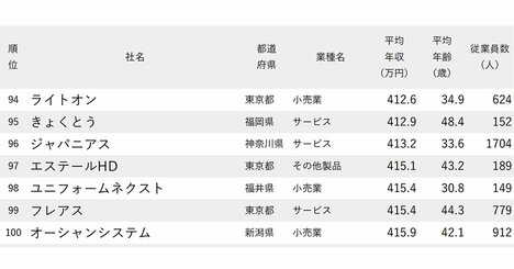 年収が低い会社ランキング2025【1000社完全版】200～300万円台が63社
