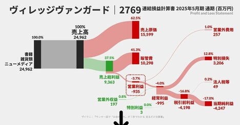 【ヴィレヴァン】大赤字で62店舗を閉鎖……しかし「決算書」でわかる”裏側の意外な変化”知っていますか？