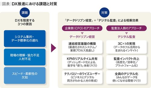 データドリブン経営の実現へ。CFOが担うDX時代の価値創出