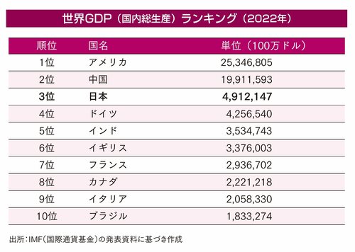 【シン富裕層のお金の増やし方】GDPも世界競争力も給料も伸びない日本…経済発展が相当困難な国への投資