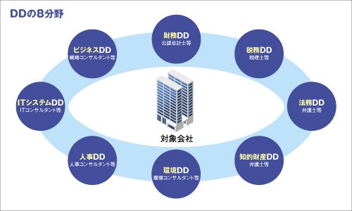 M＆Aの現場で進む、DD（デューデリジェンス）の細分化と要注意ポイント