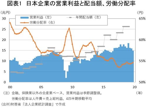 日本企業の営業利益と配当額、労働分配率の表