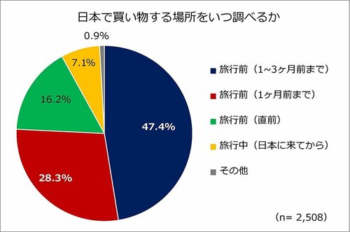 図_日本で買い物する場所をいつ調べるか