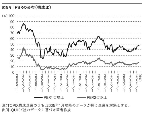 図5-9：PBRの分布（構成比）