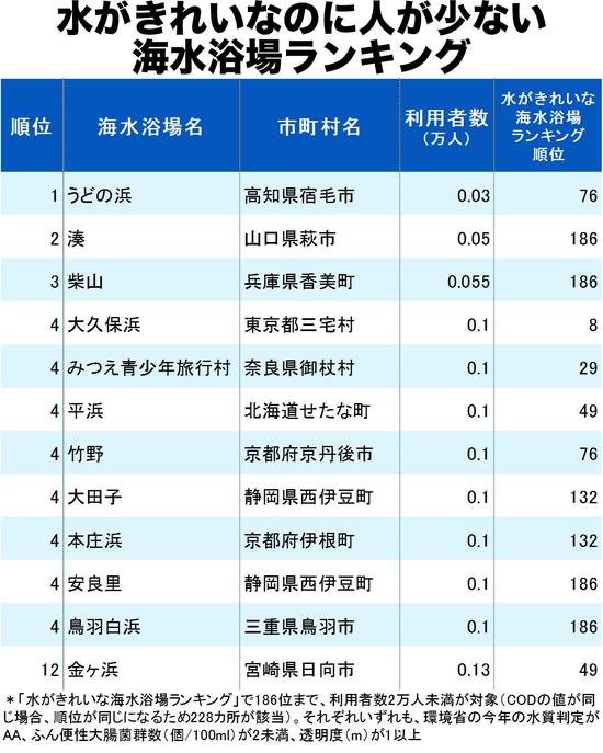 水がきれいなのに人が少ない海水浴場ランキング2019