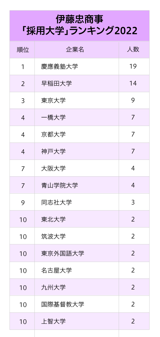 5大総合商社「採用大学」ランキング2022最新版【全10位・完全版】