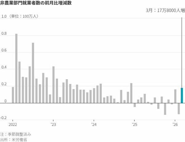 図表・非農業部門就業者数の前月比増減数