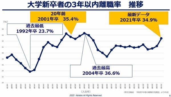 図表：大学新卒者の3年以内離職率 推移