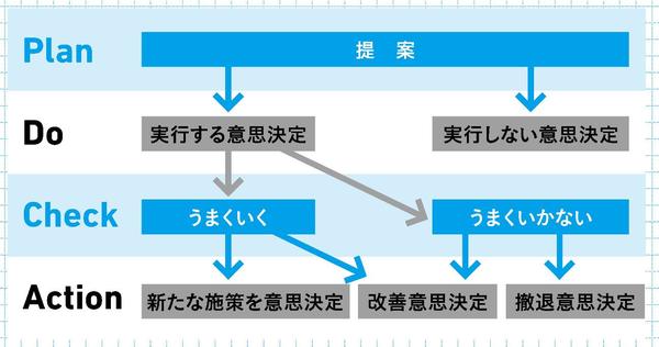 できるマネジャーは、プロジェクト開始時に「KPI」「スケジュール」「○○」の3つを確定する