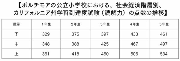 図表：ボルチモアの公立小学校における、社会経済階層別、カリフォルニア州学習到達度試験（読解力）の点数の推移