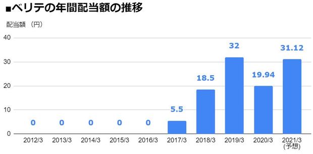 ベリテ（9904）の年間配当額の推移