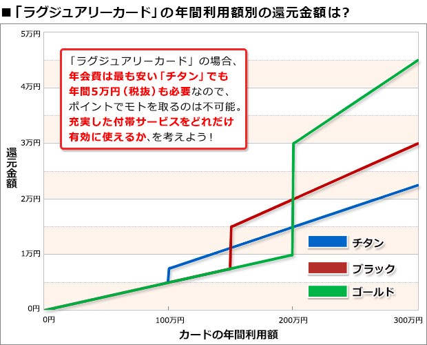 「ラグジュアリーカード」の還元率は、年間利用額によって大きく変わる！