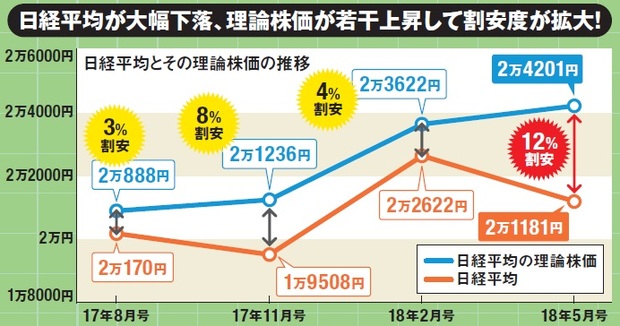 日経平均株価の理論株価