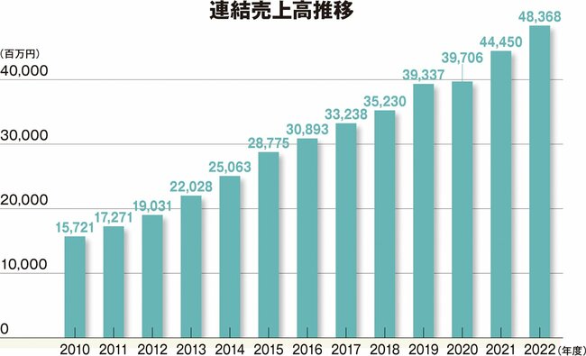 “人間中心・実力本位”の経営理念を持つ、高度なプロフェッショナル集団