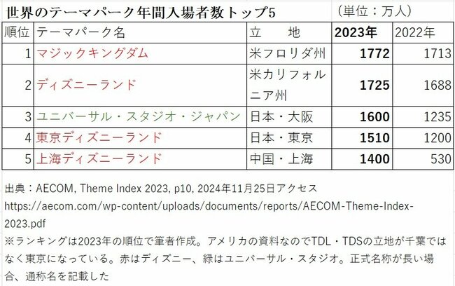 東京ディズニーシーが“圏外”の衝撃！テーマパーク世界ランキング【トップ5】