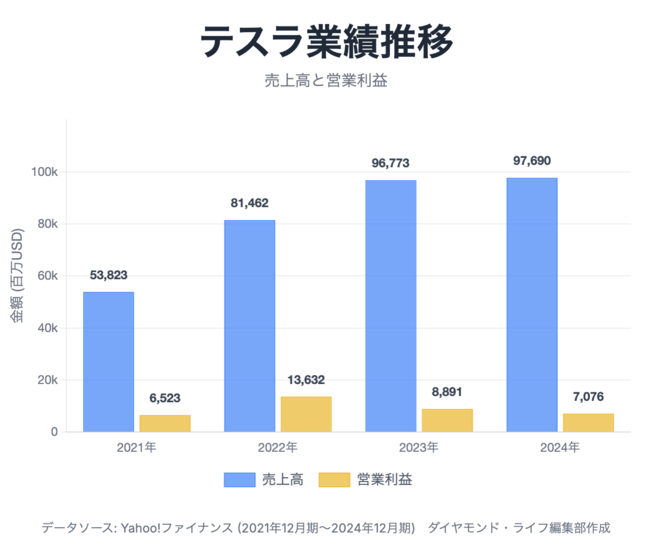 テスラの業績推移