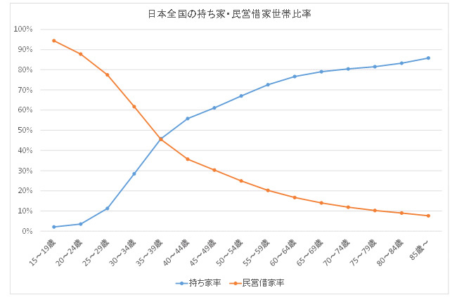 日本全国の持ち家・民営借家比率