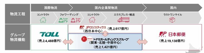 図表2：企業間物流を強化