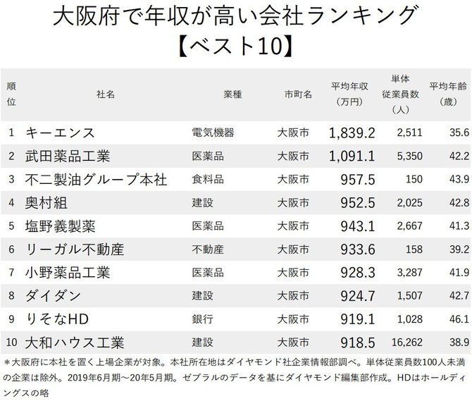 年収の高い企業ランキング 大阪府 トップ10 ニッポンなんでもランキング ダイヤモンド オンライン