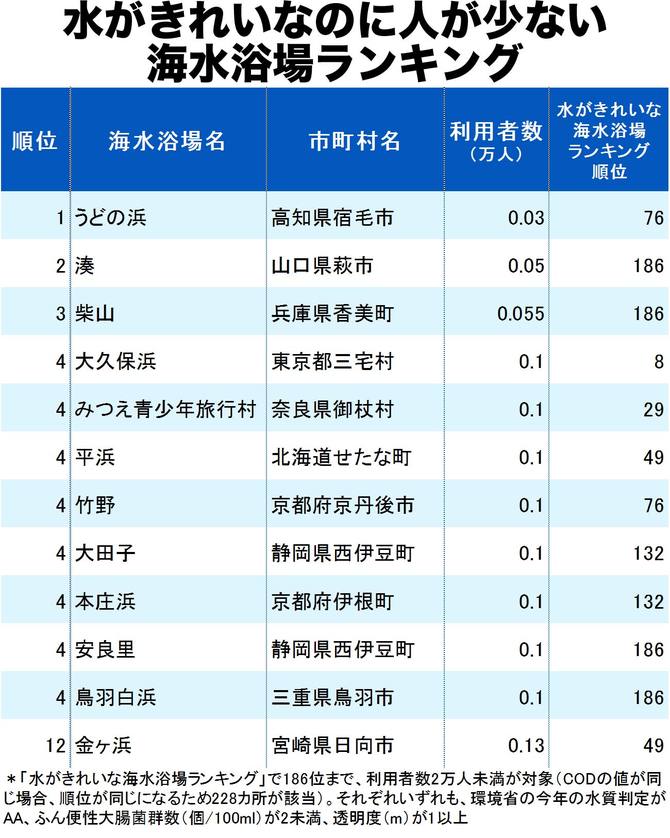 水がきれいなのに人が少ない海水浴場ランキング19 ニュース3面鏡 ダイヤモンド オンライン