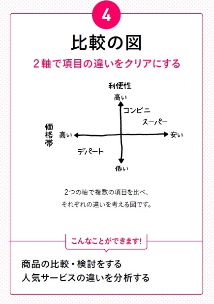 Yesを引き出し プレゼンにも効く 客観的な比較 とは 図で考える シンプルになる ダイヤモンド オンライン