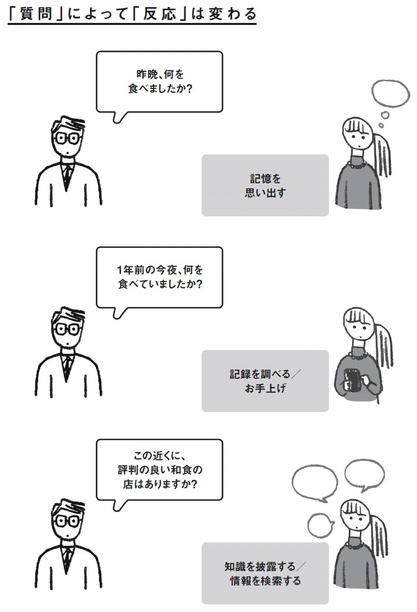 図表：「質問」によって「反応」は変わる