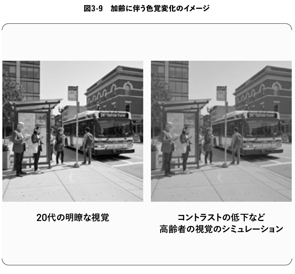 図3-9 加齢に伴う色覚変化のイメージ