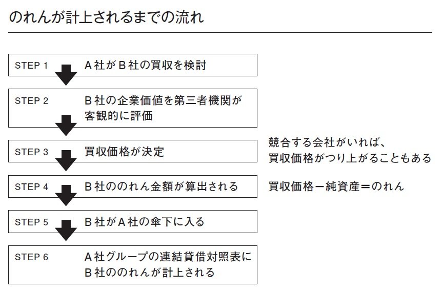 会計の「のれん」をスラスラ説明できますか？　図解で解説！