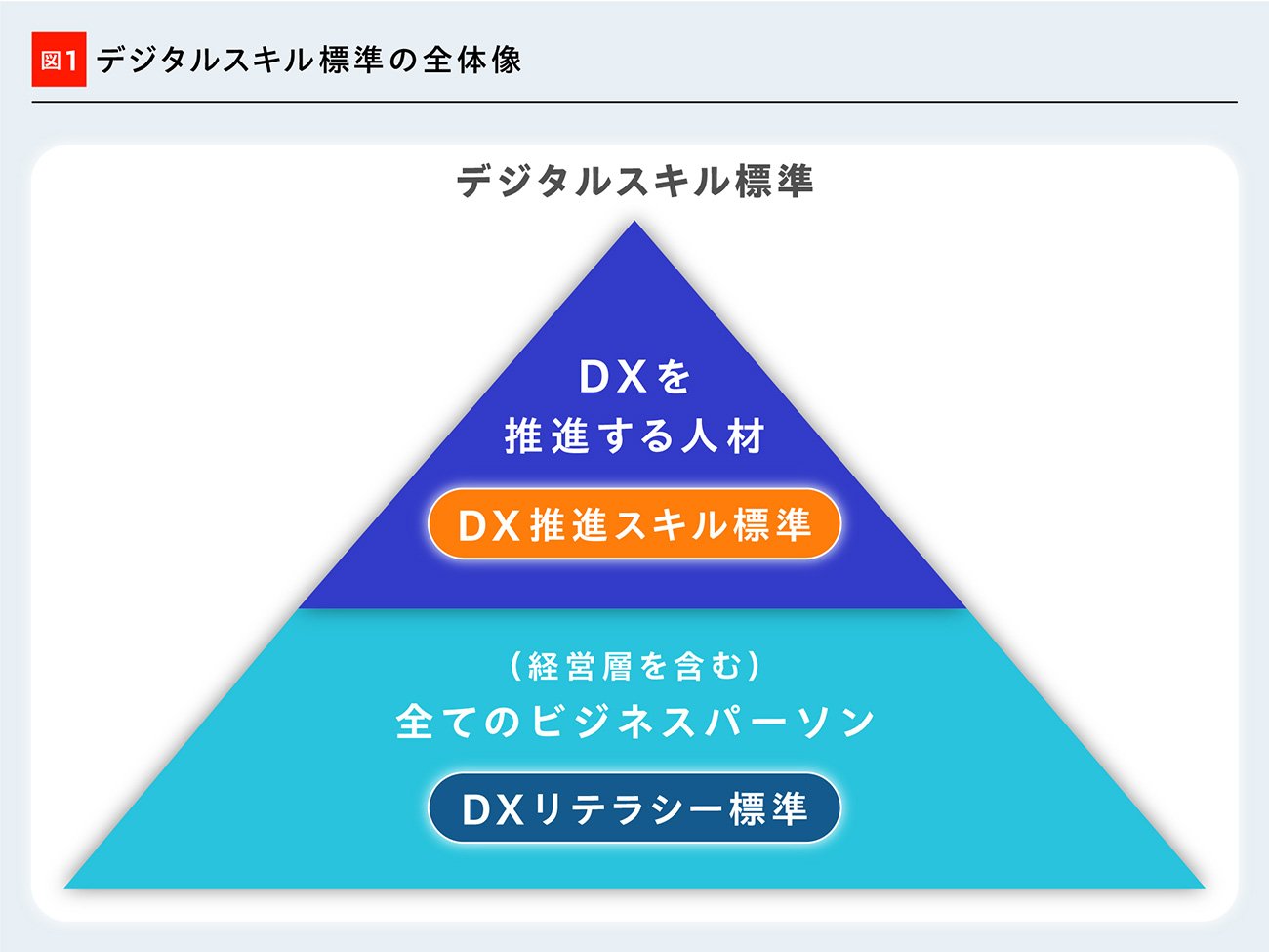 生成AIの普及で「デジタル人材」に求められるマインドとスキルはどう変わるのか