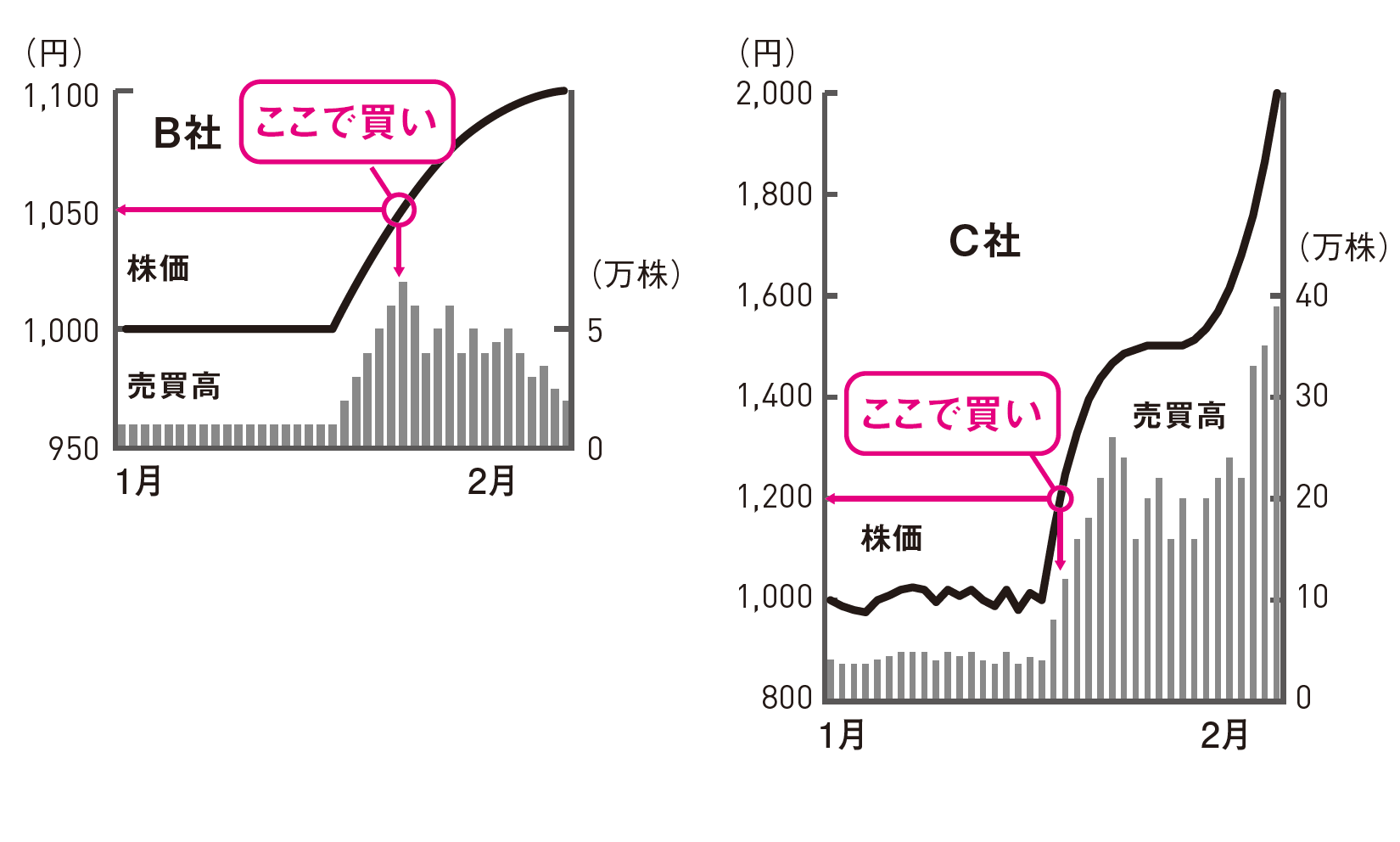 B社は売買高が減って人気が離散。C社は人気過熱。