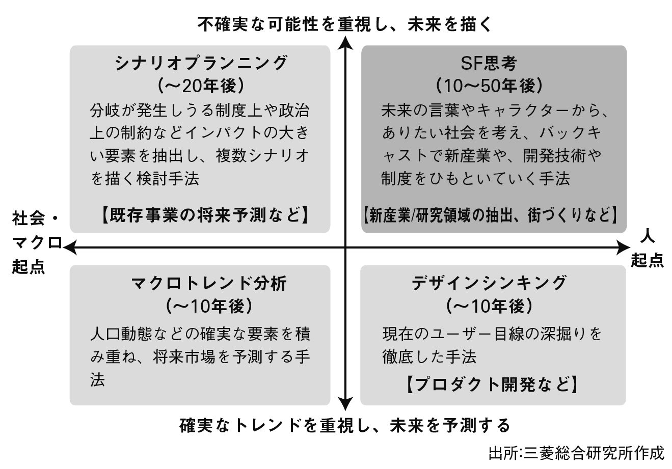 ビジネスの望む未来を「SF思考」で引き寄せる