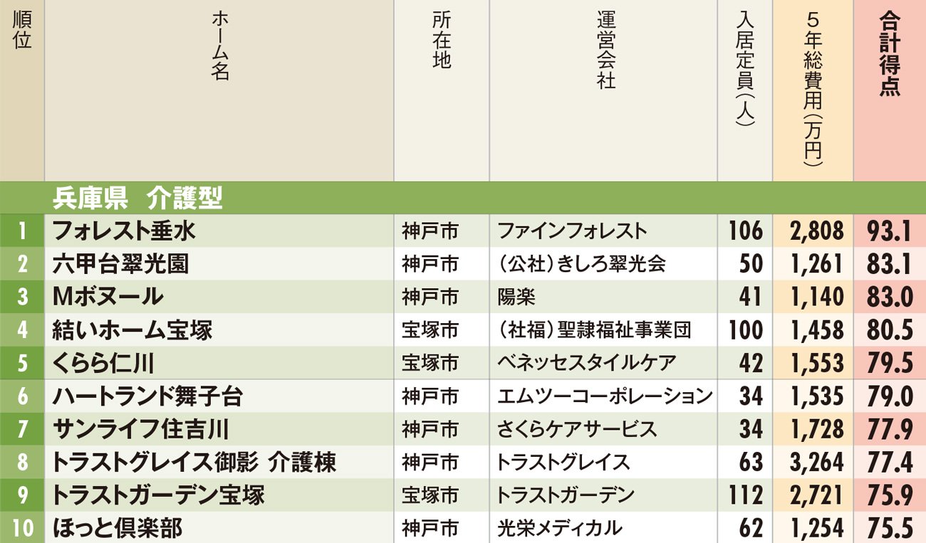 兵庫県有料老人ホームランキング