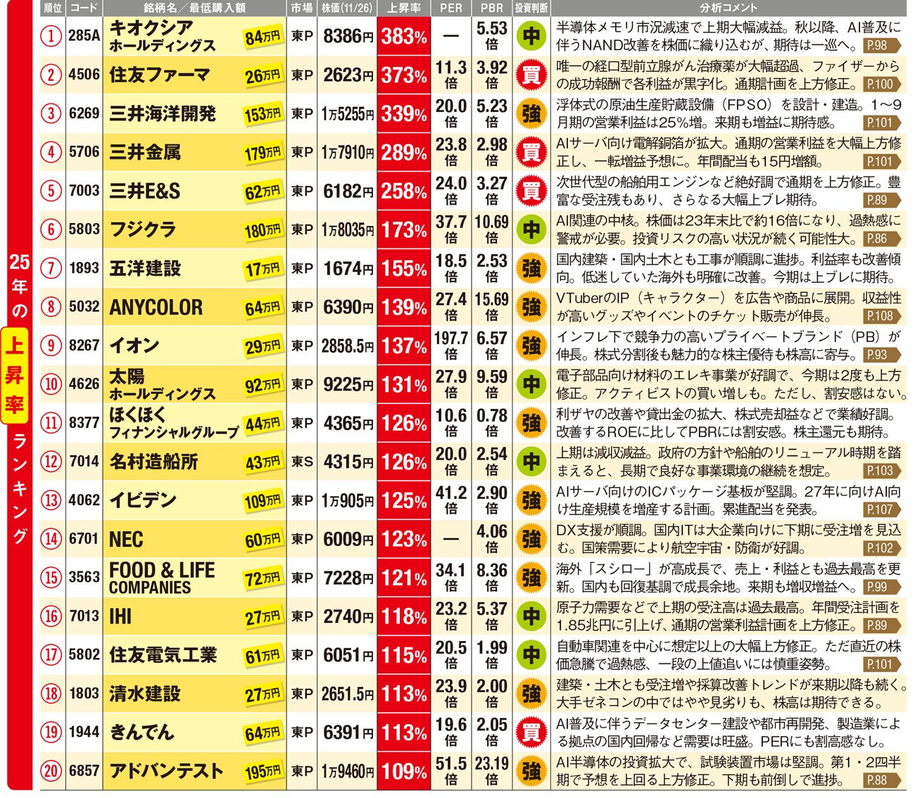 上がった大型株ランキング