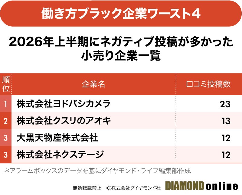 図表：ブラック企業ランキングデータ【小売】ワースト4