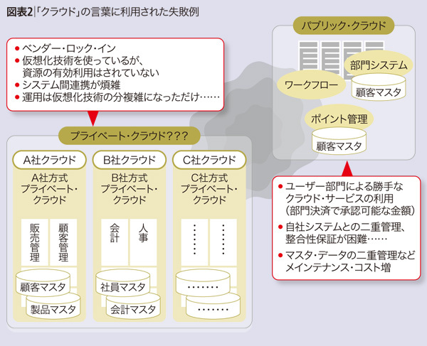 クラウドで成功する企業は<br />どこが違うか?