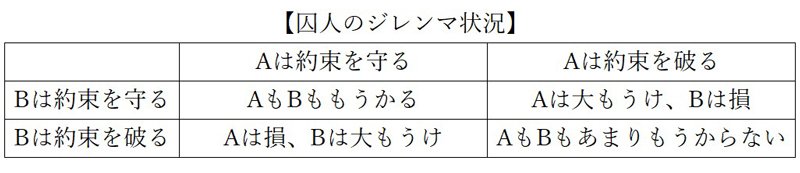 囚人のジレンマ状況