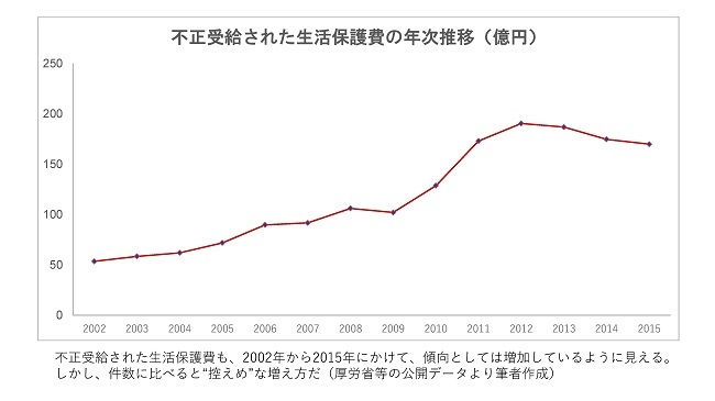 生活保護の不正受給が深刻化しているという「定説」の怪しさ