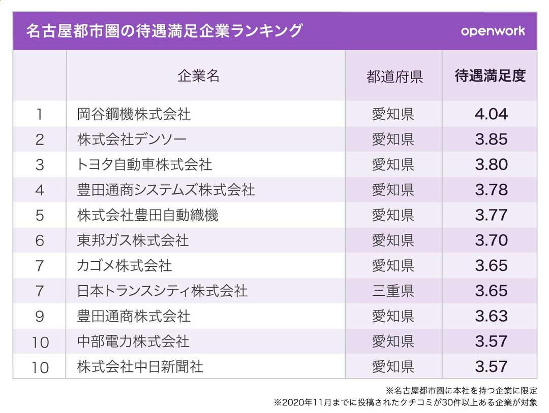 4大地方都市の待遇満足度が高い企業ランキング 大阪 名古屋 札幌 福岡ベスト10 社員クチコミからわかる 企業ランキング ダイヤモンド オンライン