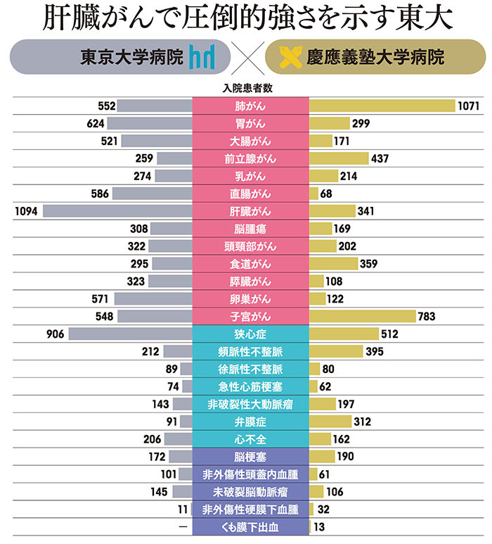 自分や家族の病気の治療が<br />得意な病院はどこ?
